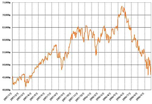 グラフ5　Bovespa指数の推移：2007年以降