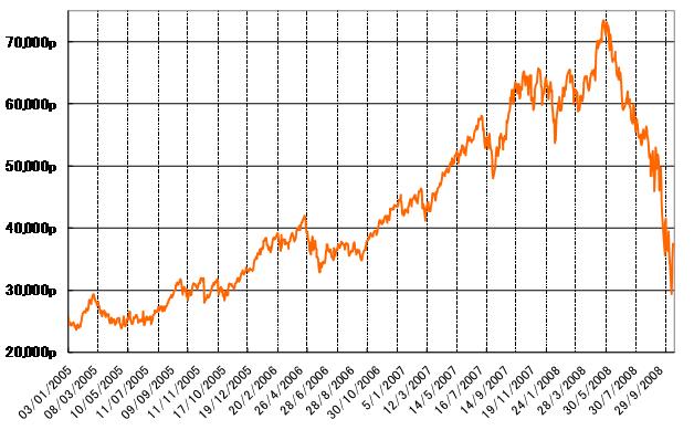 グラフ2　Bovespa指数の推移：2005年以降