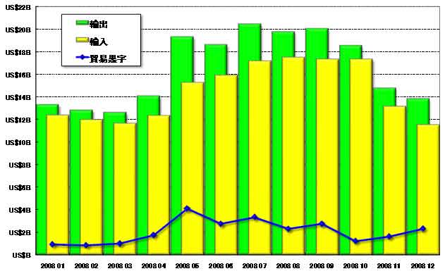 グラフ4　2008年の貿易収支の推移
