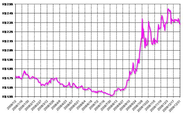 グラフ5　2008年の対ドル為替相場の推移