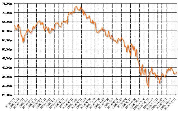 グラフ6　2008年のBovespa指数の推移