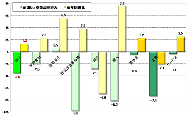 グラフ4　内訳および部門別2007年第4四半期GDP