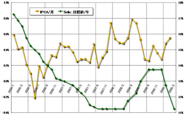 グラフ5　物価（IPCA）と政策金利（Selic）の推移：2006年以降