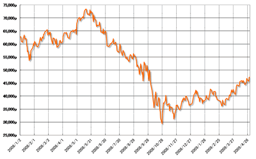 グラフ2　Bovespa指数の推移：2008年以降