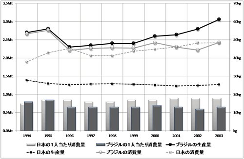 グラフ3　ブラジルと日本におけるブタ肉の生産量と消費量の推移：1994～2003年