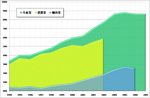 グラフ3　ブラジルの鶏肉の生産量、消費量、輸出量の推移：1994年以降