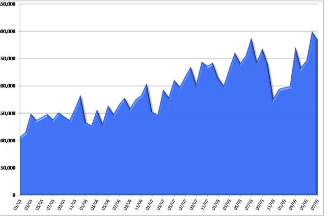 グラフ2　国内の自動車販売台数の推移：2005年以降