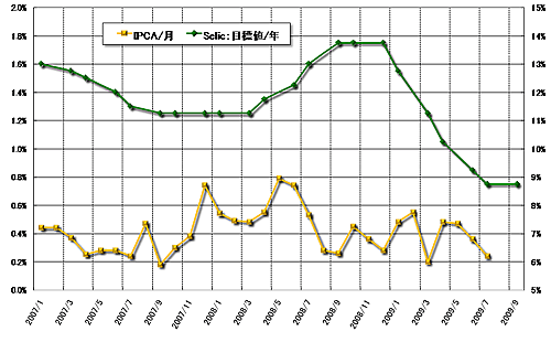 グラフ1　物価（IPCA）と政策金利（Selic）の推移：2006年以降