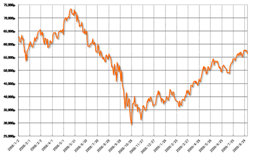 グラフ3　Bovespa指数の推移：2008年以降