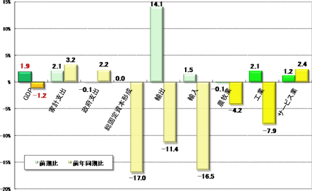 グラフ2　内訳および部門別2009年第2四半期GDP