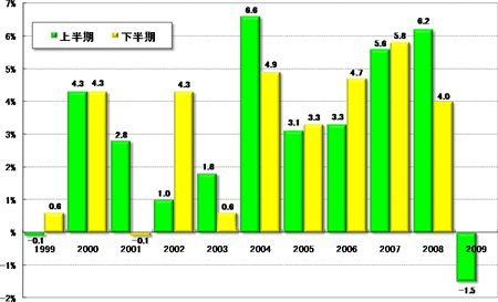 グラフ4　上下半期GDPの推移：1999年以降