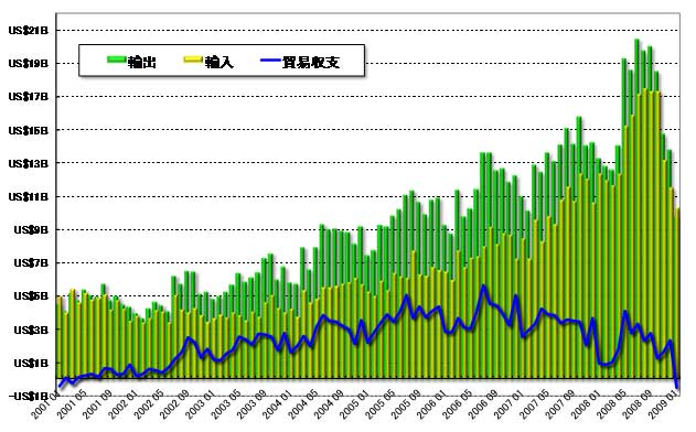 グラフ1　貿易収支の推移：2001年以降