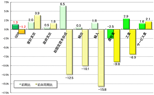 グラフ2　2009年第3四半期GDPの需給部門の概要