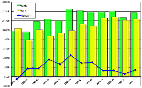グラフ4　2009年の貿易収支の推移