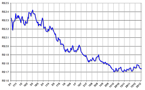 グラフ5　2009年のレアルの対ドル為替相場の推移