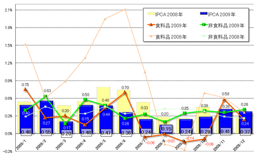グラフ1　2009年の物価（IPCA）の推移