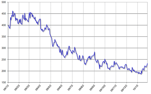 グラフ2　カントリー･リスクの推移：2009年以降