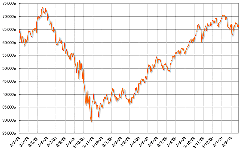 グラフ1　株式相場（Bovespa指数）の推移：過去1年間