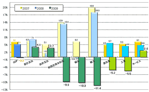 グラフ3　2009年の需給別GDP：2007・2008年との比較