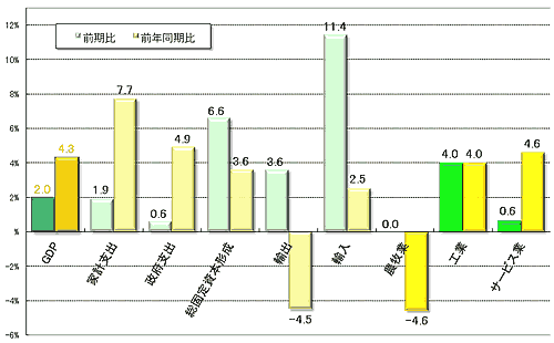 グラフ4　2009年第4四半期GDPの需給部門の概要