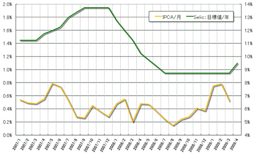 グラフ2　物価（IPCA）と政策金利（Selic）の推移：2007年以降