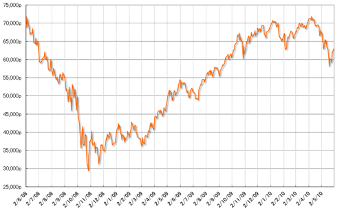 グラフ2　株式相場（Bovespa指数）の推移：過去2年間