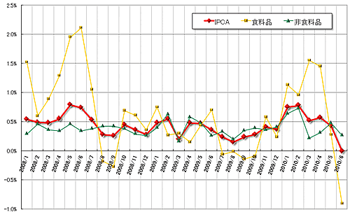 グラフ1　IPCA（食料品・非食料品）の推移：2008年以降