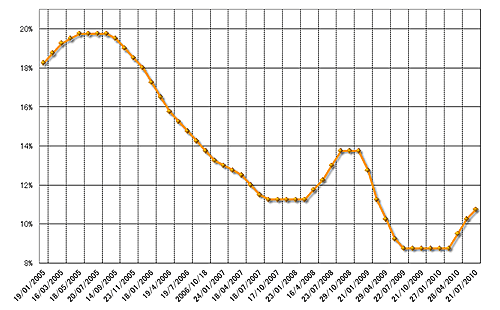 グラフ2　Selicの推移：2005年以降