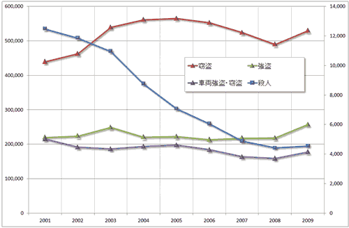 グラフ3　サンパウロ州の治安データの推移：2001年～2009年 （単位：件）