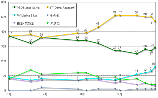 グラフ2　大統領選挙の投票動向に関する世論調査：6月以降