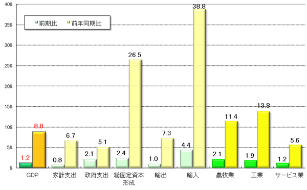 グラフ2 　2010年第2四半期GDPの受給部門の概要