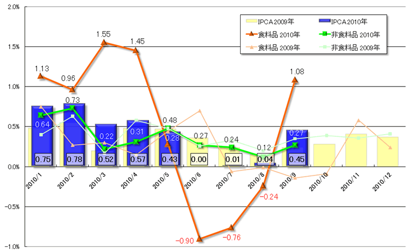 グラフ1　IPCA（食料品・非食料品）の推移：2010年と2009年