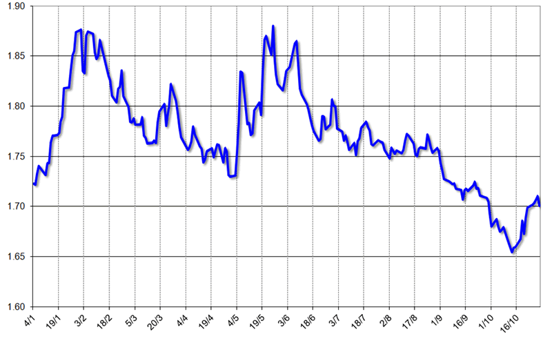 グラフ2　レアルの対ドル為替相場の推移：2010年