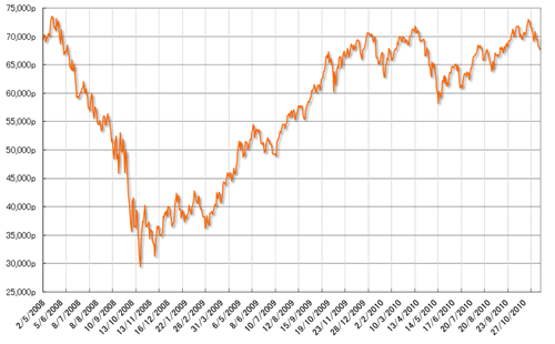 グラフ 株式相場（Bovespa指数）の推移：2008年5月以降