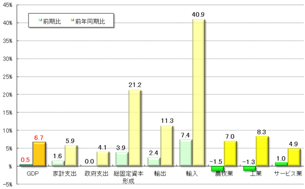 グラフ2　 2010年第3四半期GDPの需給部門の概要