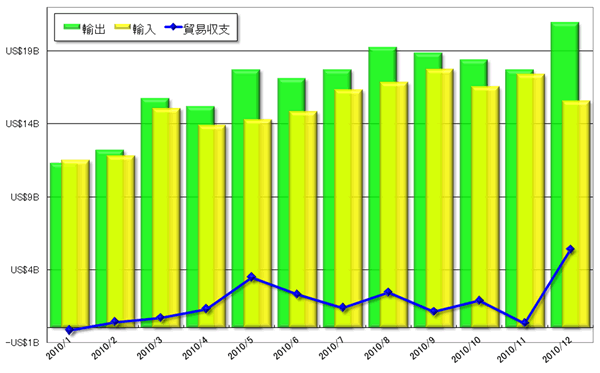 グラフ4　2010年の貿易収支の推移