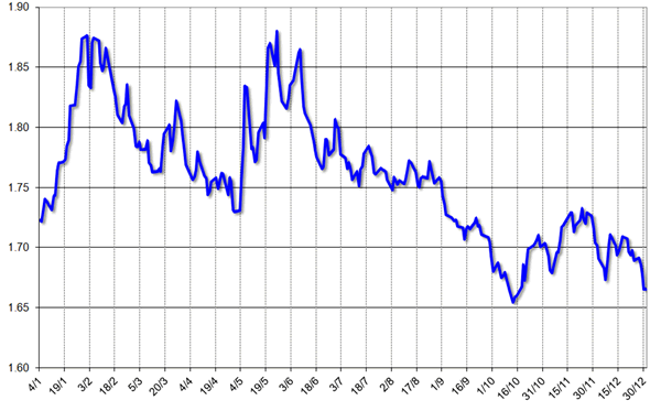 グラフ5　2010年のレアルの対ドル為替相場の推移