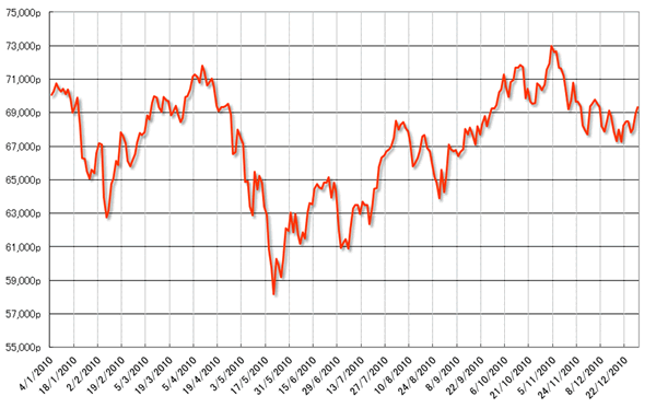 グラフ6　2010年の株式相場（Bovespa指数）の推移