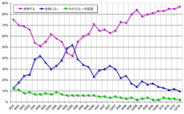 グラフ7　Lula大統領への支持率の推移：2003年からの任期8年間