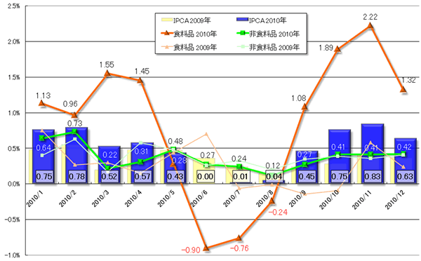 グラフ1　2010年の物価（IPCA）の推移