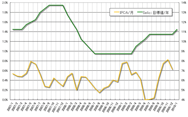 グラフ2　政策金利（Selic）と物価（IPCA）の推移：2007年以降