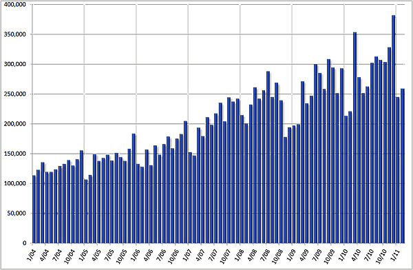 グラフ2　新規自動車販売台数の推移：2004年以降
