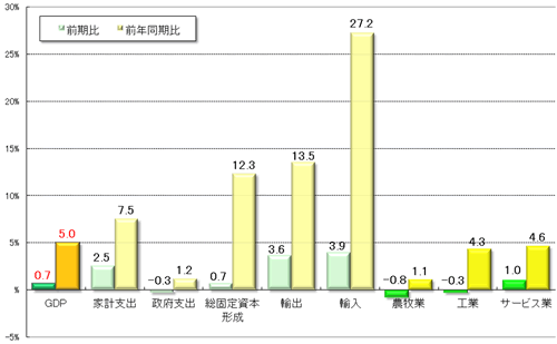 グラフ4　2010年第4四半期GDPの需給部門の概要