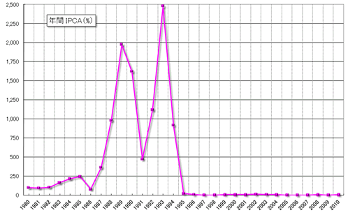グラフ2　年間IPCAの推移：1980年以降