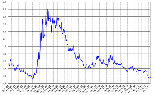 グラフ3　レアルの対ドル為替相場の推移：2008年以降