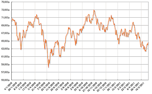 グラフ3　株式相場（Bovespa指数）の推移：2010年以降