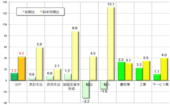 グラフ2　 2011年第1四半期GDPの需給部門の概要