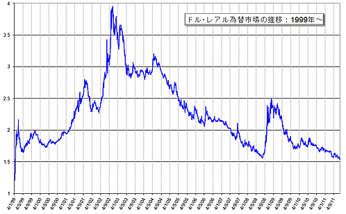 グラフ2　レアルの対ドル為替相場の推移：1999年以降