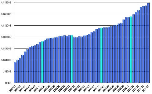 グラフ3　外貨準備高の推移：2007年以降