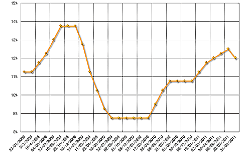 グラフ1　政策金利Selicの推移：2008年以降